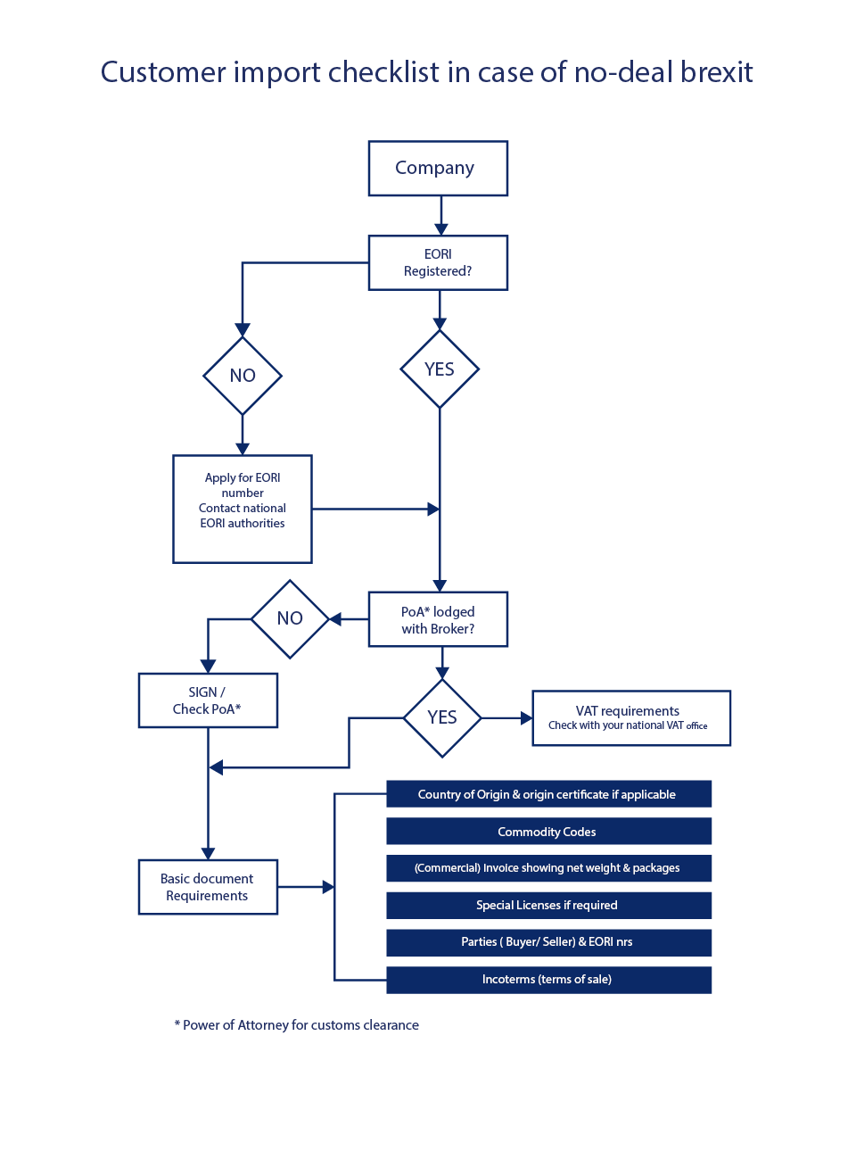 Brexit import guide workflow
